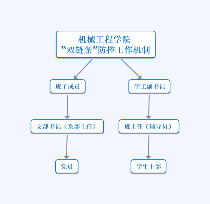1.1双链条工作机制